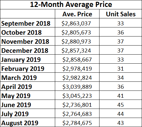 Moore Park Home sales report and statistics for August 2019 from Jethro Seymour, Top Midtown Toronto Realtor